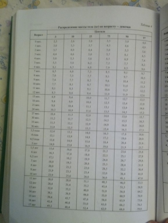 про вес и рост (что считается нормой в педиатрии)