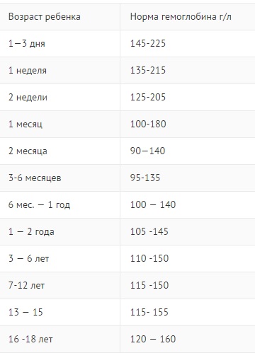 Про гемоглобин - 9 ответов форум Babyblog