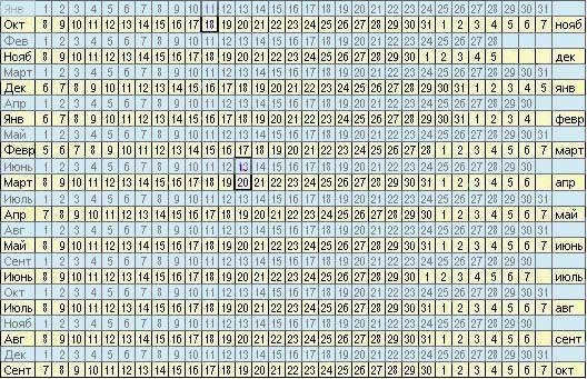 вычисляем роды)