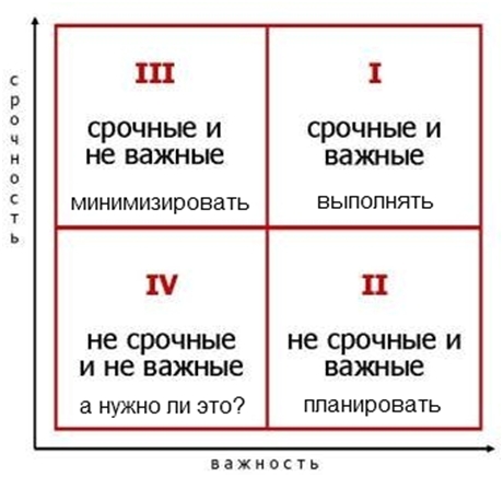 Диаграмма важно срочно