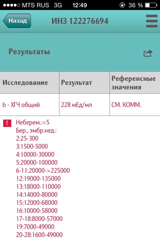 Результат Хгч