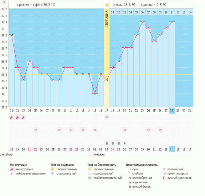Девочки , строю график первый раз. Подскажите,все ли нормально?