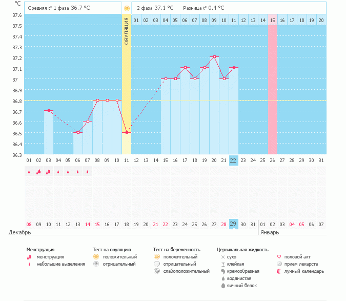 Подскажите: у меня недостаточность эстрогенов? преждевременная овуляция?
