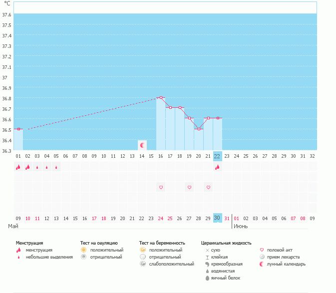 Ночью шли выделения как при месячных, на след. день сухо, 22 день цикла, что это может быть,овуляция? Раньше никогда такого не было...
