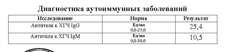 Антитела к хгч igg. Ат маркеры анти хгч синдрома норма. Антитела к хгч 2. Анализ на антитела к хгч. Антитела к хгч igm.