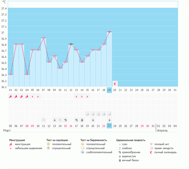 Почему график не показывает О? Я так понимаю, она была день на 14?