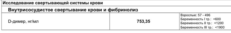 Результаты анализов