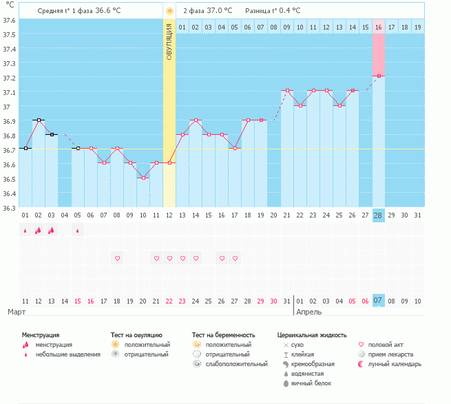 БТ вроде хорошая,а тест не полосатит(