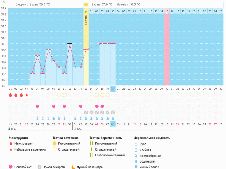 Дюфастон и БТ