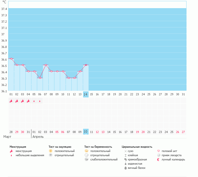 график первый раз-все ли в порядке? можно ждать овуляцию?
