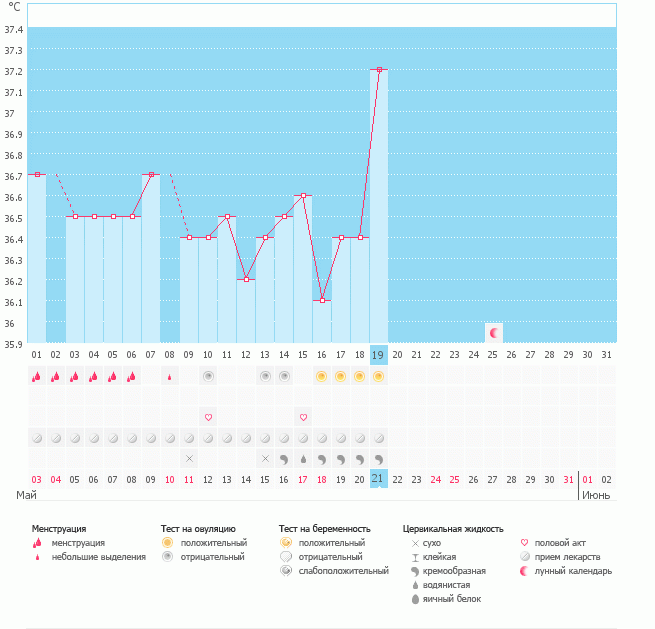 Девочки, скажите это нормальный скачок бт? в том месяце было на 0,3, а в этом на 0,8. Прокомментируйте пжл.