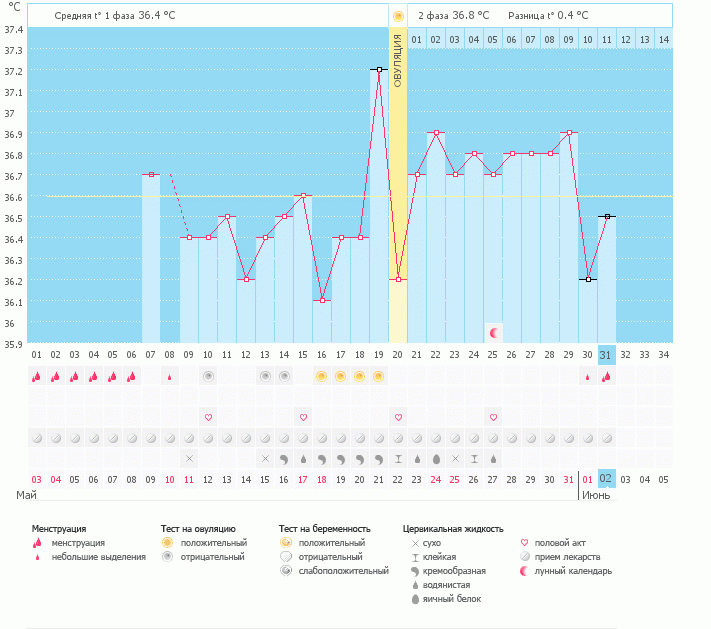 Девочки, была надежда в этом цикле, но нет((( видно не судьба