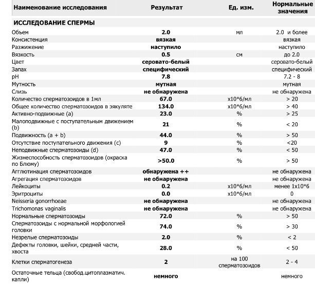 От Чего Зависит Количество Спермы