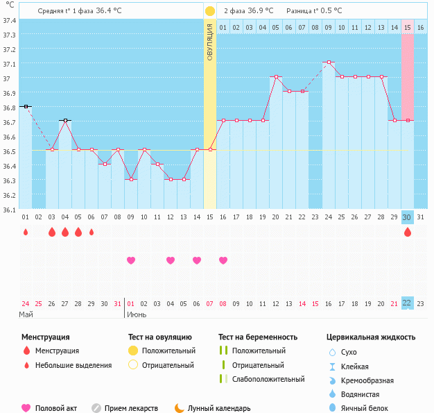 Ановуляторный цикл. Ановуляторный цикл график базальной. Ановуляторный цикл график базальной температуры. Ановуляторный цикл базальная температура. График базальной температуры ановуляторного цикла.