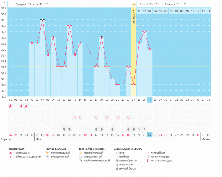Почему такая высокая температура в первой фазе?