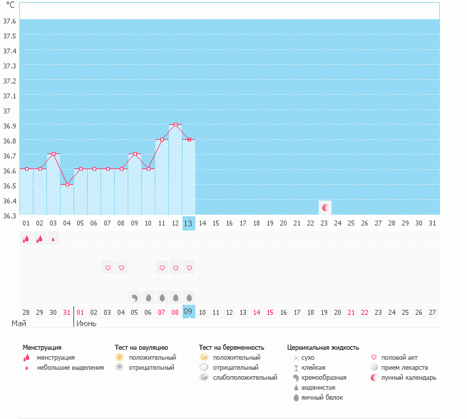 Девочки, прокомментируйте пожалуйста мой график! Может ли еще подняться БТ?