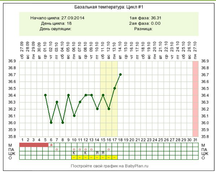 Беременности температура 37 4. Базальная температура в цикле норма. График базальной температуры норма с примерами. График БТ В беременный цикл. Ранняя овуляция график базальной температуры.