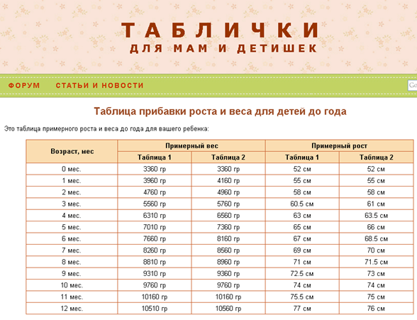 Таблица прибавки по месяцам