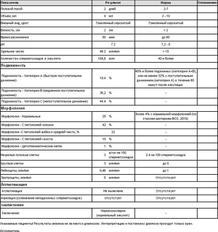 Морфология по крюгеру расшифровка. Морфология спермограмма нормы спермограммы. Морфологический анализ спермограммы расшифровка анализа. Спермограмма морфология нормальной формы. Морфологически нормальные формы спермограмма <1.