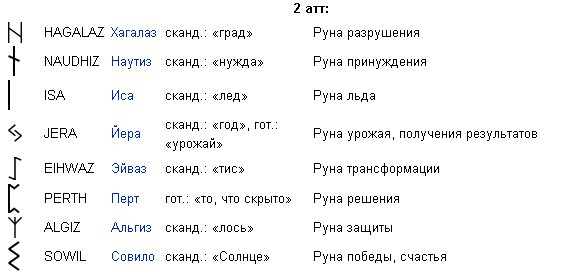 Руны перевод
