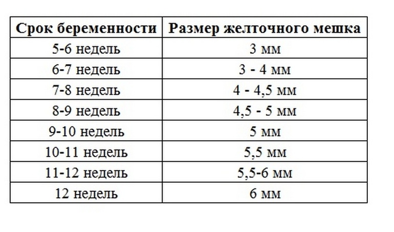 4 5 нормально. Желточный мешок при беременности. Желточный мешок норма по неделям. Нормы желточного мешочка по неделям беременности. Нормы желточного мешочка по неделям беременности таблица.