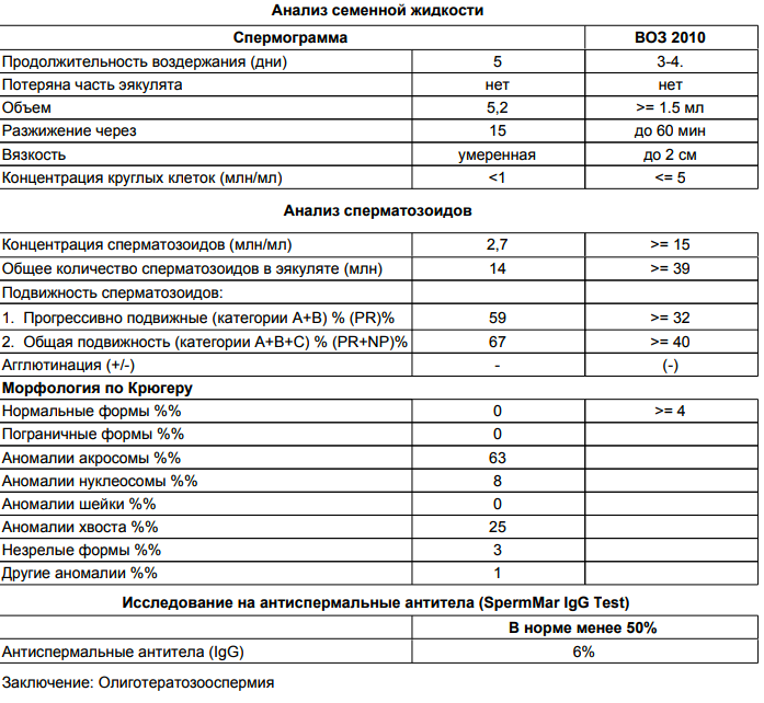 Спермограмма с MAR-тестом в СПб — цена на МАРТ тест в Эмбрилайф