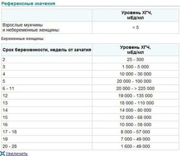 0 40 значение. Уровень ХГЧ анализ крови. Норма результатов анализа ХГЧ. Анализ крови на ХГЧ показатели. ХГЧ 0.1 ме/л это беременность.