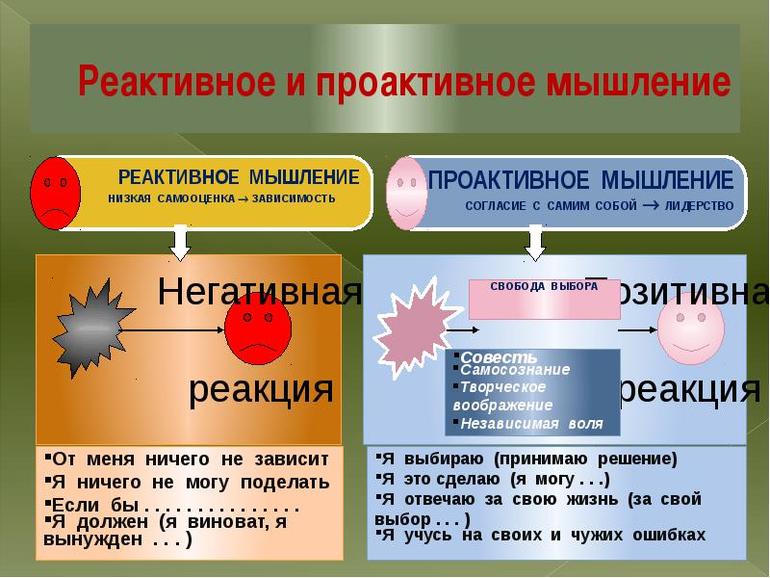 Проактивная схема реагирования