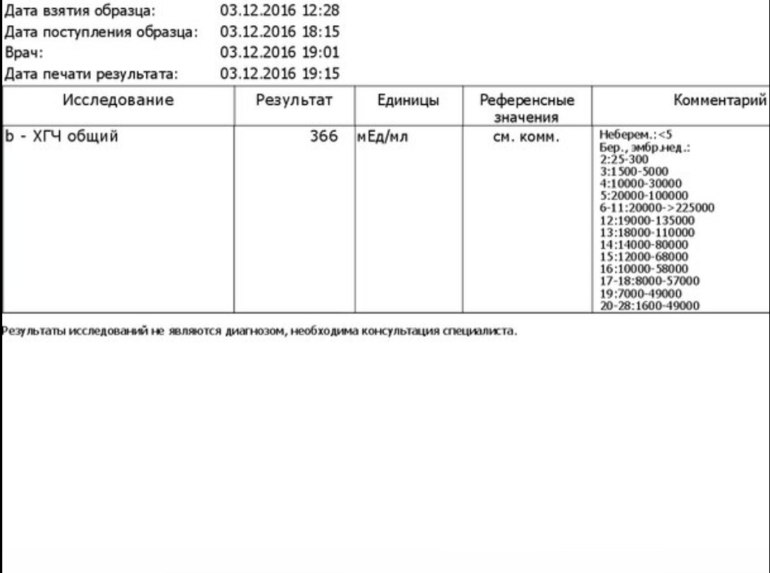 Хгч 1.20 беременность есть. Результат хгч 2,5 ммемл. результат хгч 1.2 ммемл.