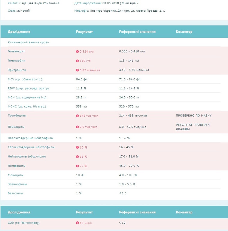 Лейкоциты в общем анализе крови (WBC, Leuk)