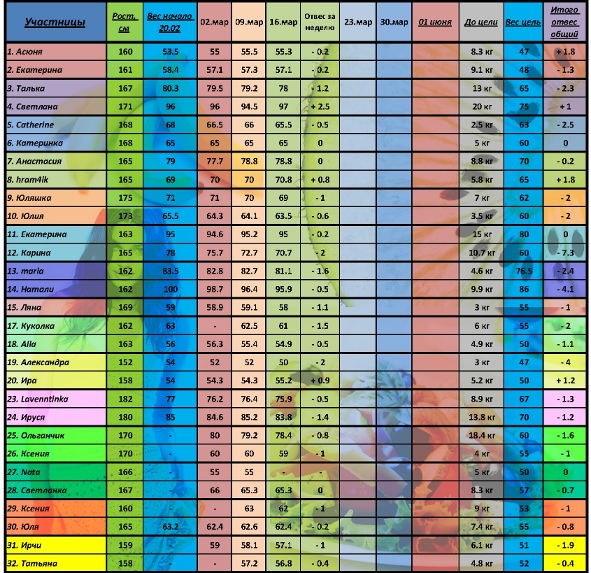 Результаты 3-ей недели марафона "100 дней до лета".