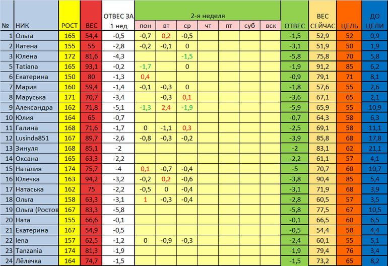 старт 17.02. отчет за 5 и 6 день
