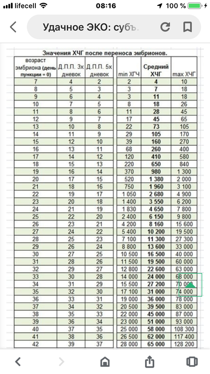 Эко рекомендации после переноса. ХГЧ после переноса. Рассчитать дату родов по дате переноса эмбриона при эко.