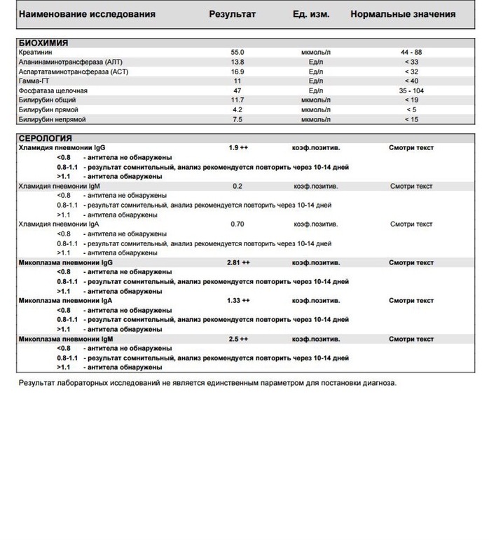 Кровь на хламидии и микоплазму. Микоплазма пневмония IGG 2.2. Антитела к хламидии пневмонии IGG. Антитела хламидии пневмонии IGM норма. Анализ антитела микоплазма.