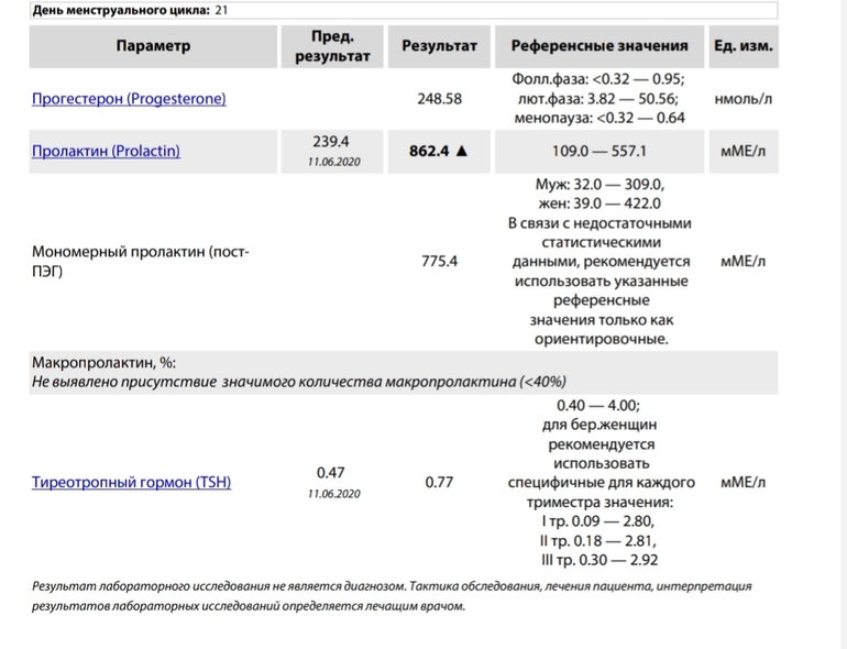 Пролактин (Prolactin)