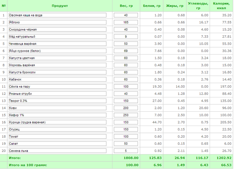 Девочки, подскажите чего еще добавить до 1600 ккал.