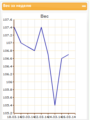 Вес не уходит((