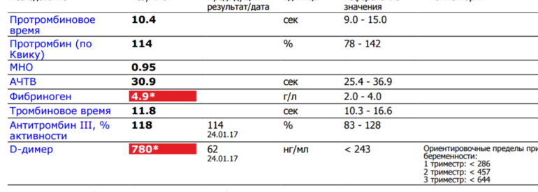 Анализ д димер у мужчин. Д димер 4 мг/л. Коагулограмма д-димер норма. Коагулограмма d димер что это такое. Д димер норма по возрасту.