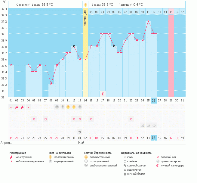 График БТ и Анализ на прогестерон результаты.