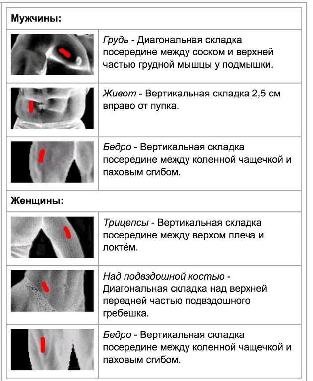 Подсчитала процент жира в организме