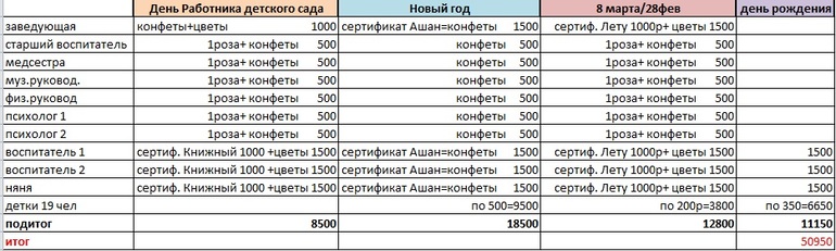 Отчет родительского комитета о проделанной работе в детском саду за год образец