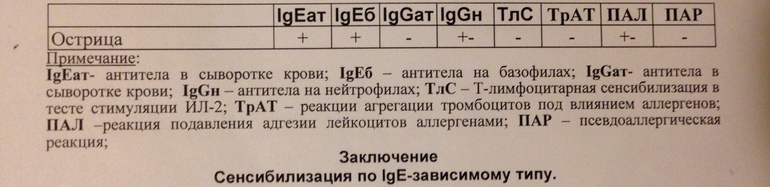 Отличие IgE и IgG???