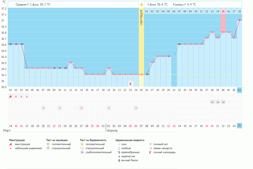Пришел результат ХГЧ!! 60.75 на первій днь задержки..єто мало???А прогестерон 54.46