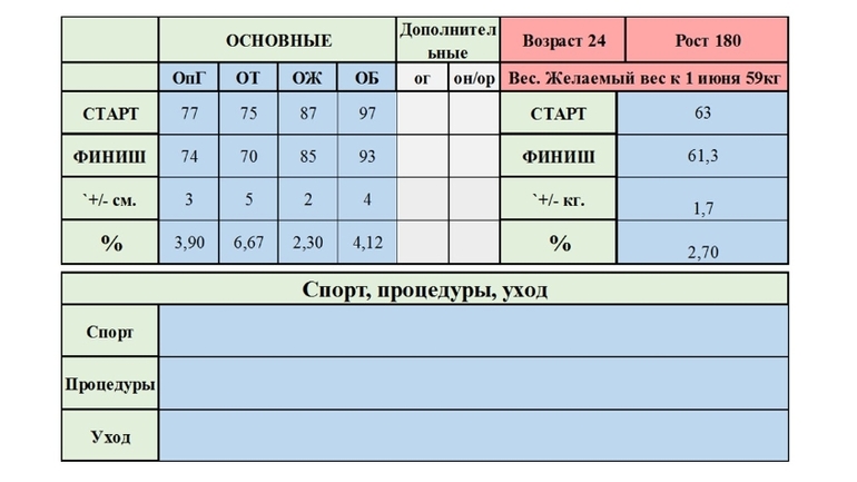 Старт рост финиш для бройлеров. Финиш плюс старт пропорции. Схема корма старт рост финиш Бест.
