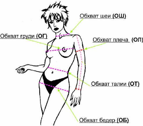 Как измерять свои объемы ?