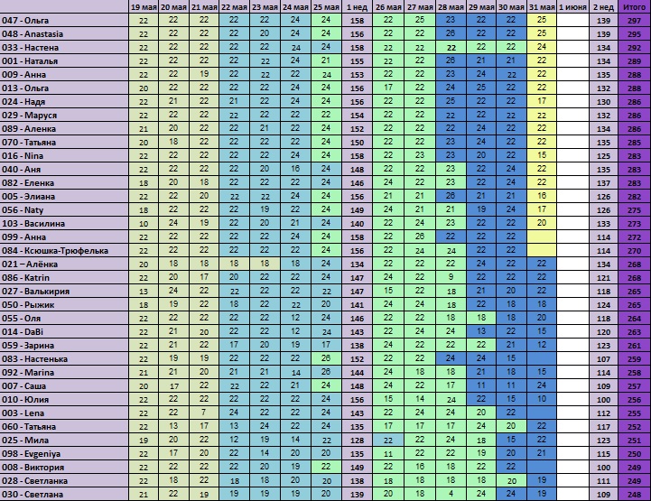 30 дней вокруг света – Глава 14 - Лето