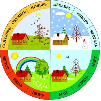 Картинки для изучения месяцев и времен года
