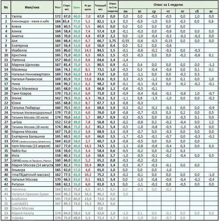 Старт 12 мая. 2.2 - меню на Вторник, отчет за Понедельник