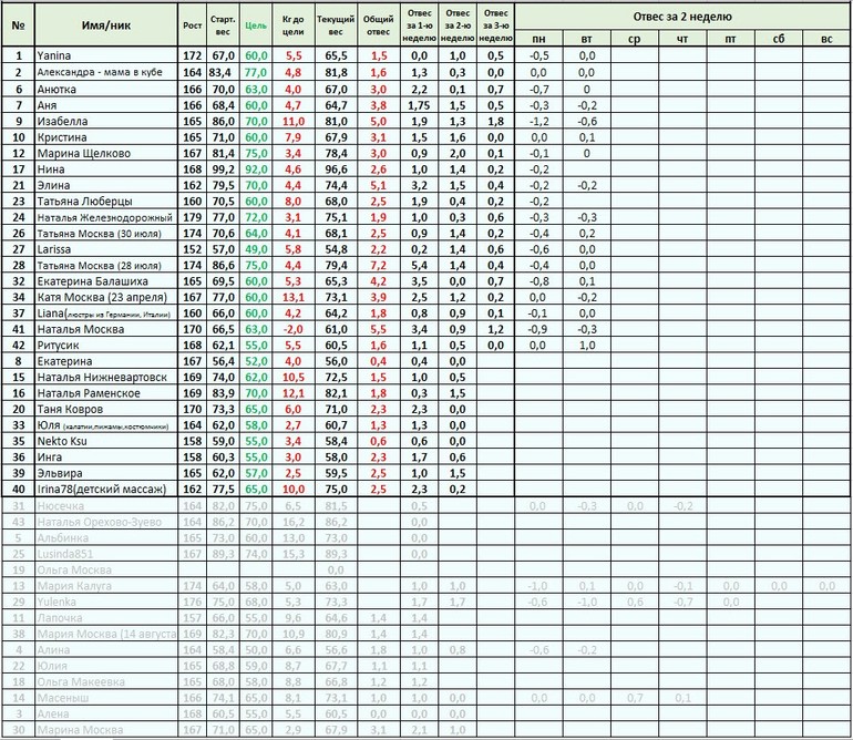 Старт 12 мая. 3.4 - меню на Четверг, отчет за Среду