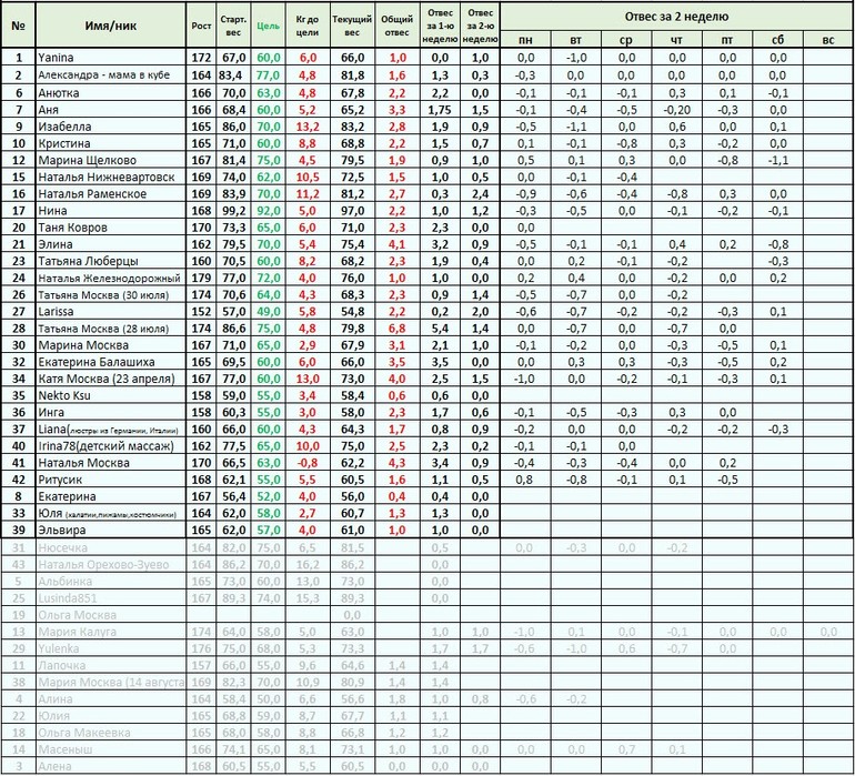 Старт 12 мая. 3.1 - меню на Понедельник, отчет за Воскресенье